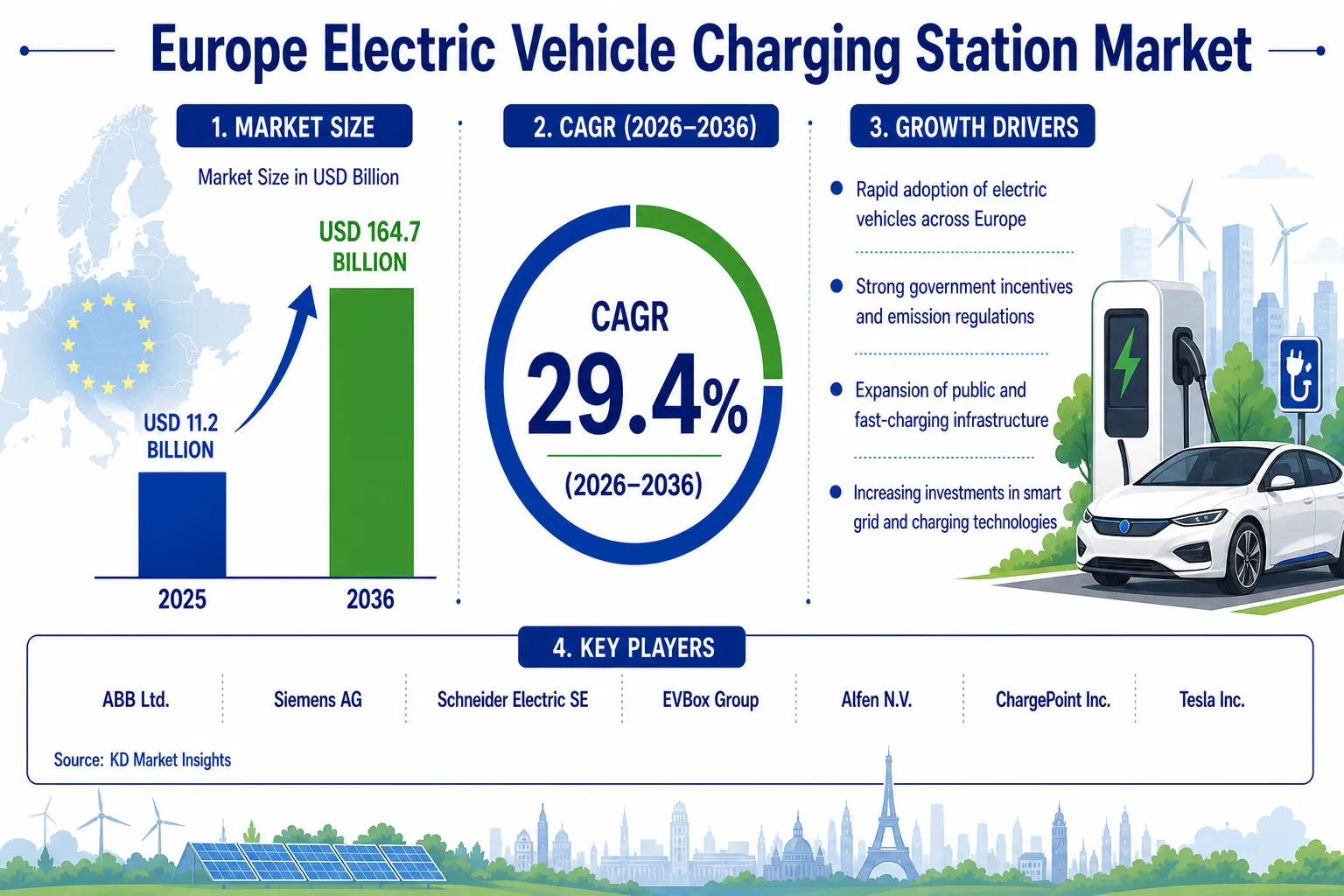 Europe Electric Vehicle Charging Station Market